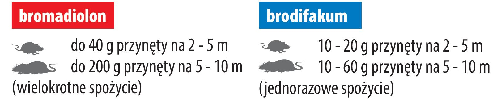 dawkowanie trutki na myszy, szczuty ratimor brodifakum